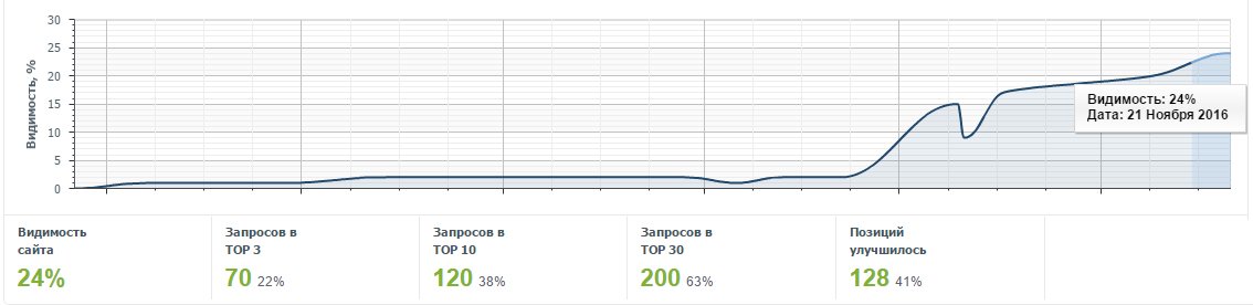 Продвижение медицинского центра