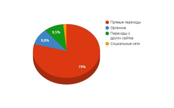 Доля прямых переходов в каналах эффективности до начала продвижения сайта медицинского центра